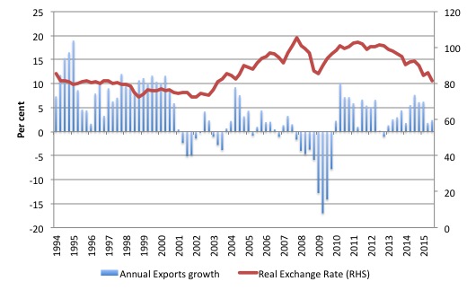Canada_Export_growth_REER_1994_2015