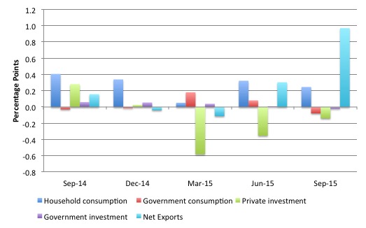 Canada_contributions_Growth_September_2015