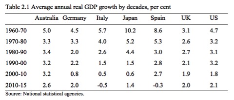 Table_2_1_Textbook_Real_GDP_growth