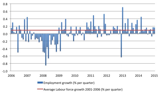 US_employment_growth_2006_December_2015
