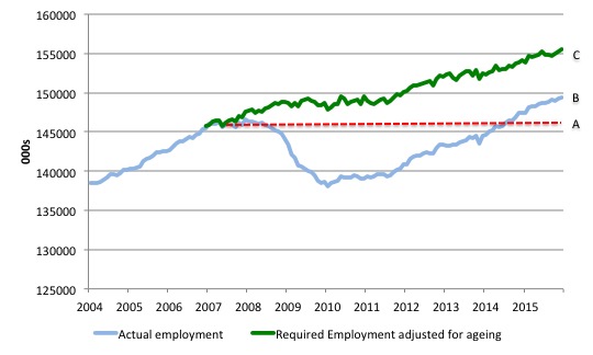 US_simulated_employment_and_actual_2004_December_2015