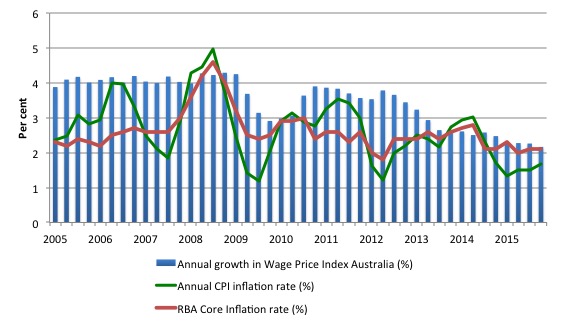 Australia_WPI_CPI_Core_Inflation_2005_December_2015