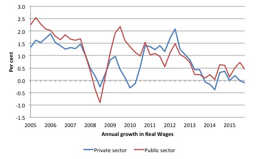 Australia_real_wages_growth_sector_2005_December_2015