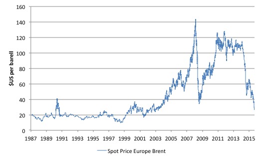 Brent_Crude_Price_1987_January_2016