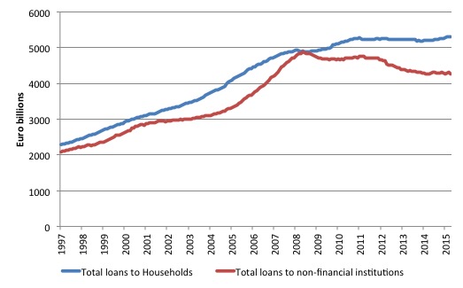 ECB_Total_Loans_HH_NFI_1998_December_2015