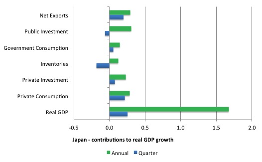 Japan_contributions_real_GDP_September_2015