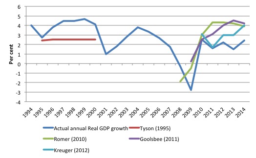 US_CEA_Forecasts_real_GDP