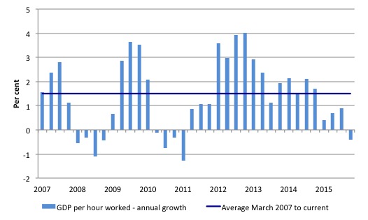 Australia_Annual_GDP_Per_Hour_Mar_2007_December_2015