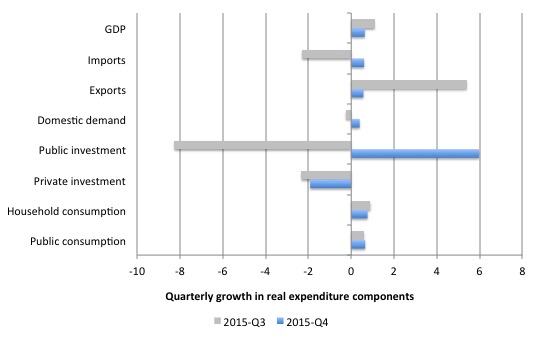 Australia_Qtr_Growth_Real_Expenditure_December_2015