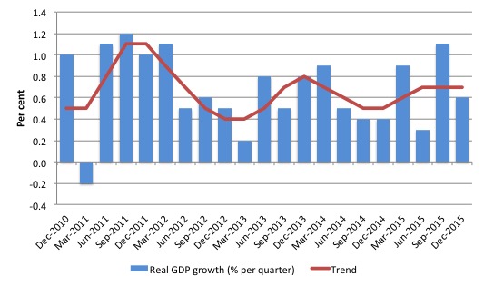 Australia_Real_GDP_Growth_and_trend_last_five_years_December_2015