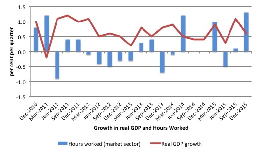 Australia_Real_GDP_Hours_growth_last_5_years_December_2015