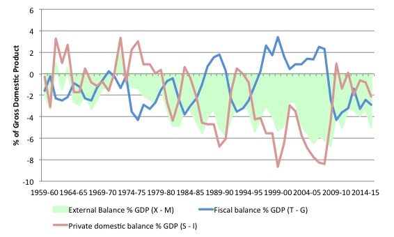 Australia_Sectoral_Balances_1959_2015