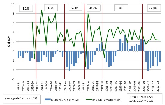 Australia_federal_fiscal_outcomes_real_GDP_growth_1953_2015