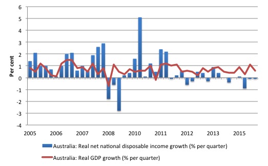 Australia_real_GDP_Net_Disposable_Income_2005_December_2015