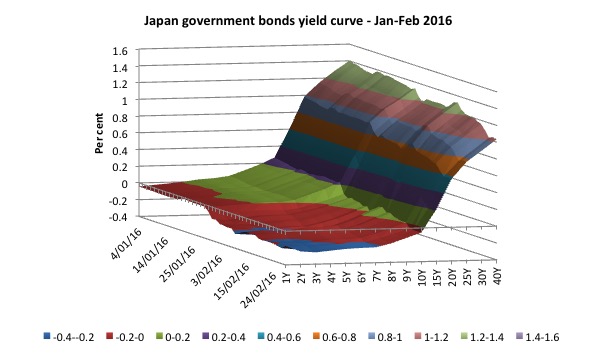 Japan_Yield_Curve_Jan_Feb_2016