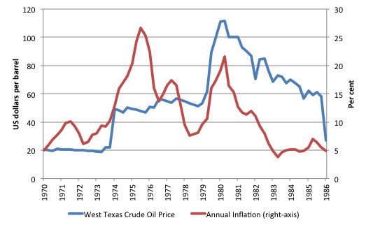 UK_West_Texas_Oil_Price_Inflation_1970_1986