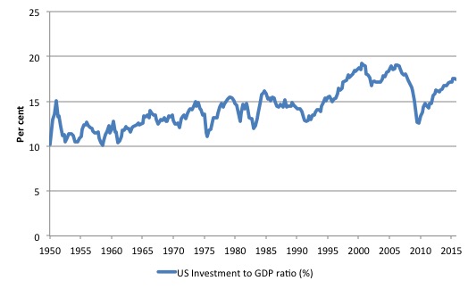 US_Investment_Ratio_1947_December_2015