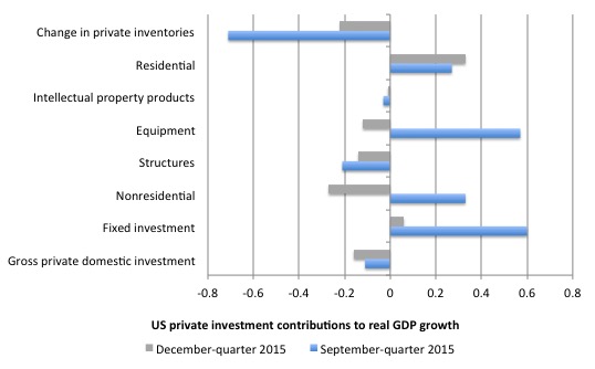 US_contributions_growth_investment_December_2015