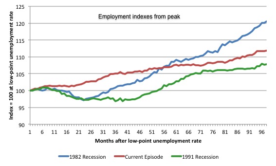 Australia_3_recession_employment_indexes_March_2016