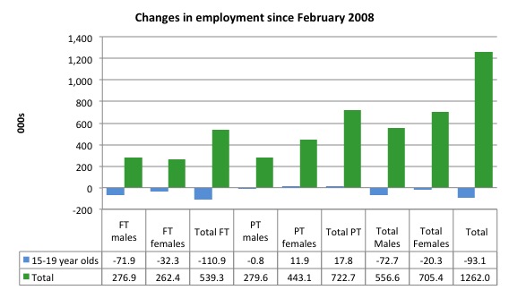 Australia_changes_employment_by_age_Feb_2008_March_2016