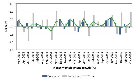 Australia_employment_growth_24_months_to_March_2016