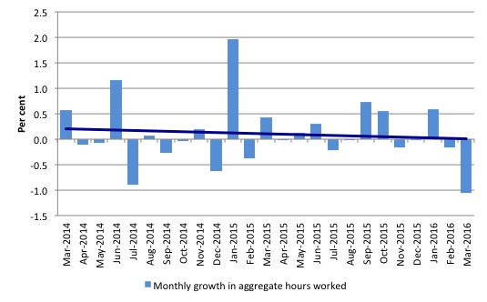 Australia_monthly_growth_hours_worked_and_trend_March_2016