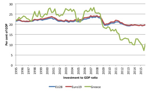 Europe_Inv_Ratio_EU28_Euro19_Greece_1995_2015