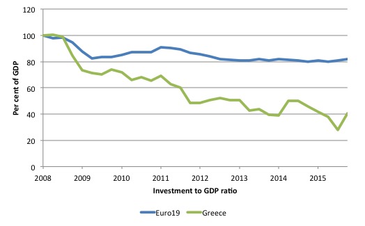Europe_Investment_Ratio_Index_Euro19_Greece_2008_2015