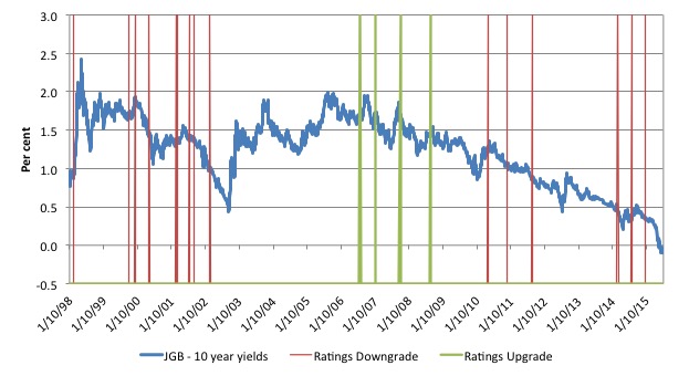 Japan_10Yr_Yields_Ratings_Decisions_1998_March_31_2016