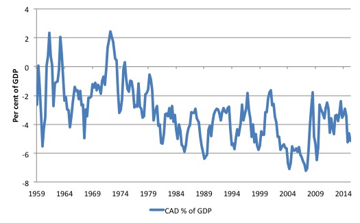Australia_CAD_PC_GDP_1959_December_2015