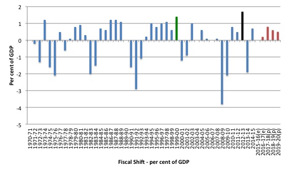 Australia_Fiscal_shift_to_2019_20