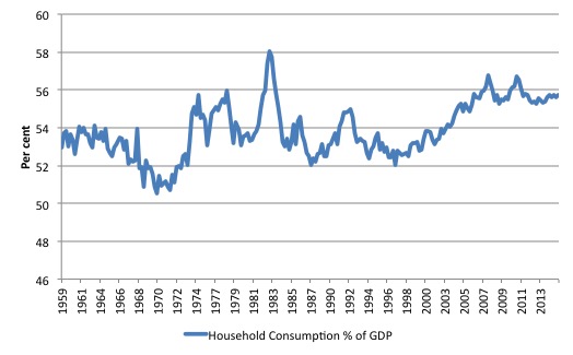 Australia_HH_Consumption_Rate_1959_Dec_2015