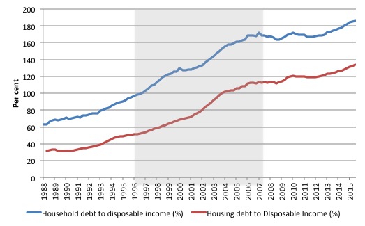 Australia_HH_Debt_YD_1988_Dec_2015