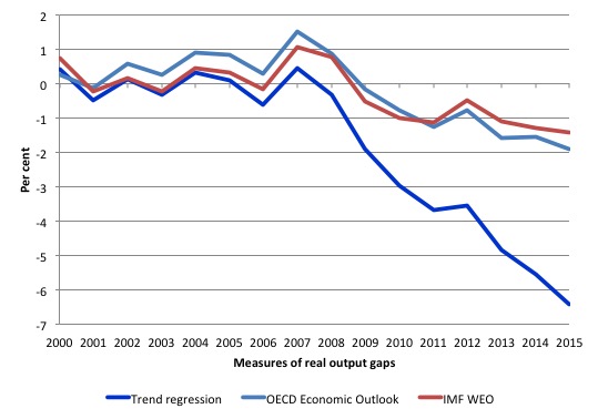 Australia_Output_Gaps_IMF_OECD_trend_2000_December_2015