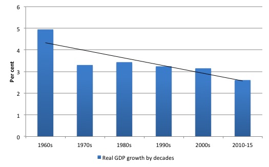 Australia_Real_GDP_growth_decades