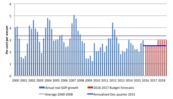 Australia_real_GDP_trend_Fiscal_Forecast_2016_17