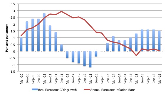 Eurozone_GDP_Inflation_1997_March_2016