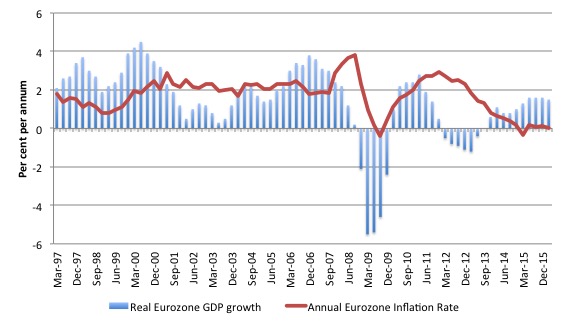 Eurozone_GDP_inflation_growth_1997_Mar_2016