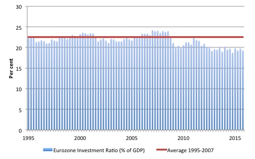 Eurozone_Inv_Ratio_1995_2015Q4