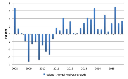 Iceland_Annual_GDP_growth_2008_2015