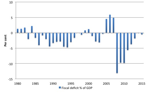 Iceland_Fiscal_Deficit_1980_2015