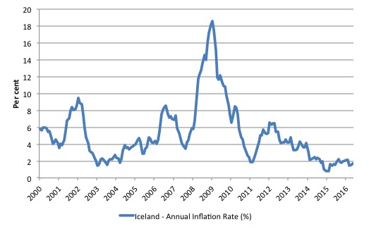 Iceland_Inflation_2000_May_2016
