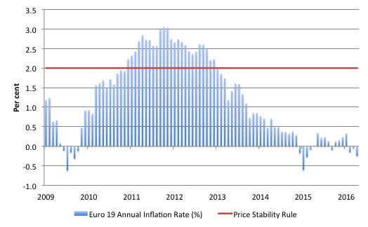 ECB_Price_Stability_Inflation_2009_April_2016
