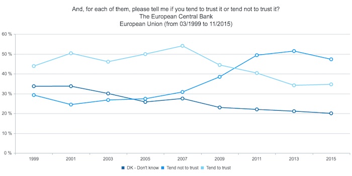 Eurobarometer_Trust_ECB_1999_2015