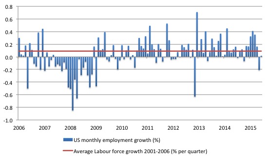 US_employment_growth_2006_May_2016