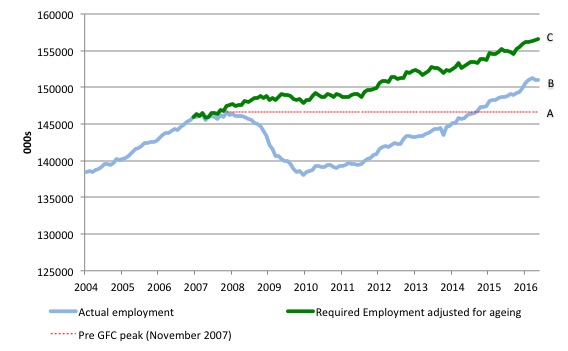 US_simulated_employment_and_actual_2004_May_2016