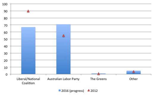 Australia_2016_Fed_Election_Provisional
