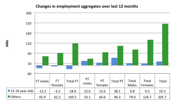 Australia_changes_employment_by_age_12_months_to_June_2016.jp