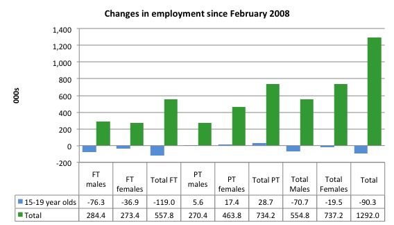Australia_changes_employment_by_age_Feb_2008_June_2016