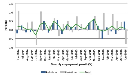 Australia_employment_growth_24_months_to_June_2016